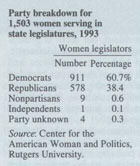 Party Breakdown got 1,503 women serving in state legislatures, 1993