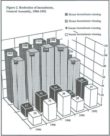 Figure 2: Reeelection of incumbents, General Assembly, 1984-1992