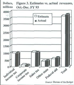 Figure 3 -- Estimates v. Actaul revenues