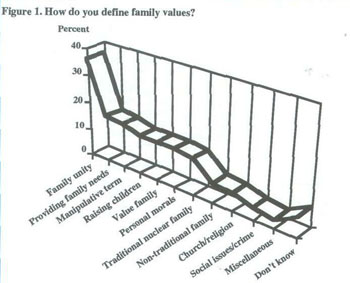 Figure 1, How do you define Family values?