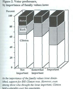 Figure 2, Voter preferences by importance of family values issue