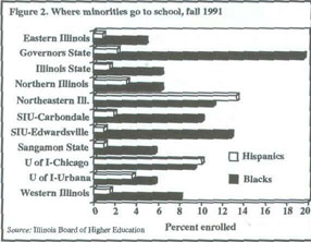 Figure 2, Where minorities go to school, fall 1991