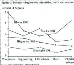 Figure 3, Bachelor degrees for minorities, math and sciences