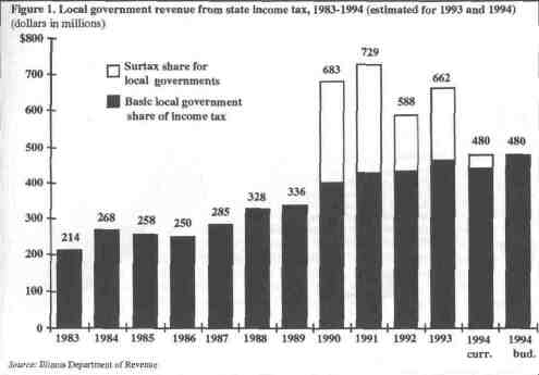 Figure 1, Local government revenue from state income tax, 1983-1994