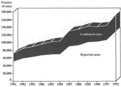 Figure 2. Reported, confirmed cases of child abuse and neglect, 1981-1992