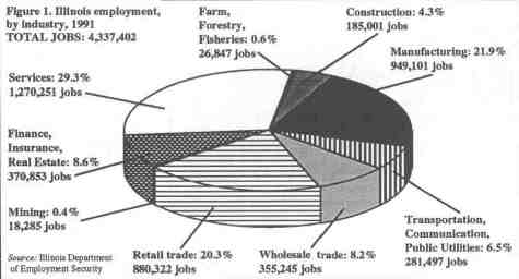 Figure 1, Illinois Employment, by industry, 1991