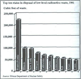 Top ten states in disposal of low-level radioactive waste, 1991