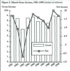 Figure 2, Illinois Farm Income, 1981-1990 (dollars in billions