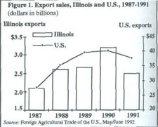 Figure 1. Export Sales, Illinois and U.S., 1987-1991
