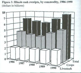 Figure 3. Illinois cash receipts, by commodity, 1986-1990