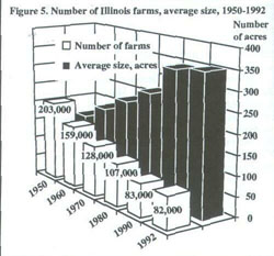 Figure 5. Number of Illinois farms, average size, 1950-1992
