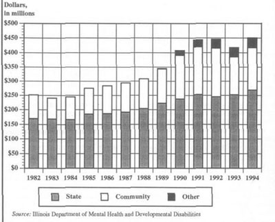 Figure 1. Spending on mental Health Services, fiscal year 1982-1993