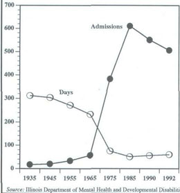 Figure 2. Mental Health admissions per 100 beds, average length of stay in days, 1935-1992