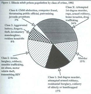 Figure 1. Illinois adult prison population by class of crime, 1992.