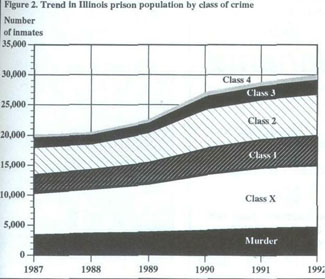 Figure 2. Trend in Illinois prison population by class of crime