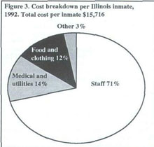 Figure 3. Cost breakdown per Illinois inmate, 1992.