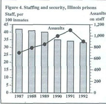 Figure 4. Staffing and security, Illinois prisons