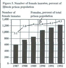 Figure 5. Number of female inmates, percent of Illinois prison population