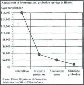 Annual Cost of Incarceration, probation services in Illinois