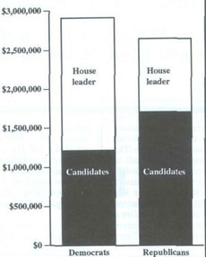 Figure 2. Spending br candidates and House leaders in 21 targeted races, 1992