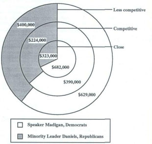 Figure 3. Spending by party leaders in 21 targeted House races, 1992