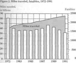 Figure 2.  Miles traveled, fatalities, 1972-1991