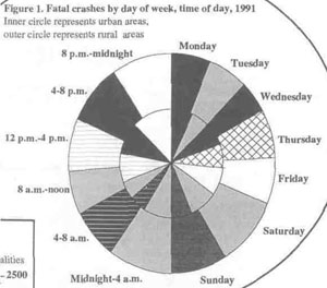 Figure 1.  Fatal crashes by day of week, time of day, 1991
