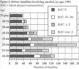 Figure 3. Driver fatalities involving alchohol, by age, 1991