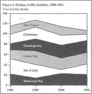 Figure 4. Holiday traffic fatalities, 1988-1991