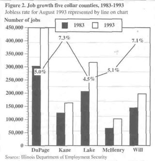 Figure 2. Job growth five collar counties, 1983-1993