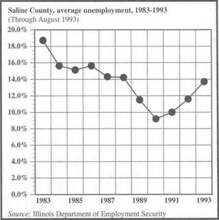 Saline County, average unemployment, 1983-1993
