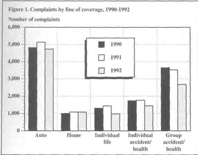 Figure 1. Complaints by line of coverage, 1990-1992