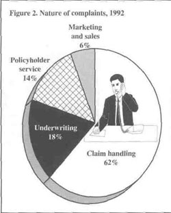 Figure 2. Nature of Complaints, 1992