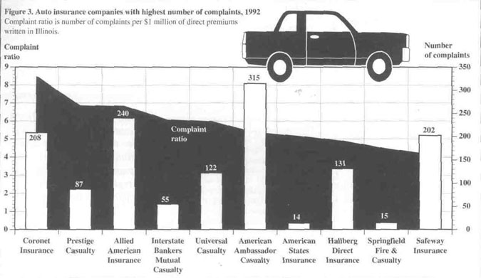 Figure 3. Auto Insurance companies with highest number of complaints, 1992