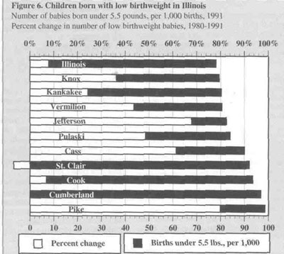 Figure 6. Children born with low birthweight in Illinois
