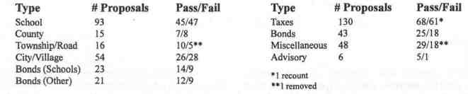 Referenda Results