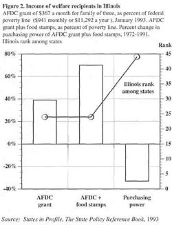 Income of welfare recipients in Illinois