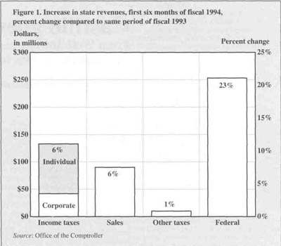 Increase in state revenues...