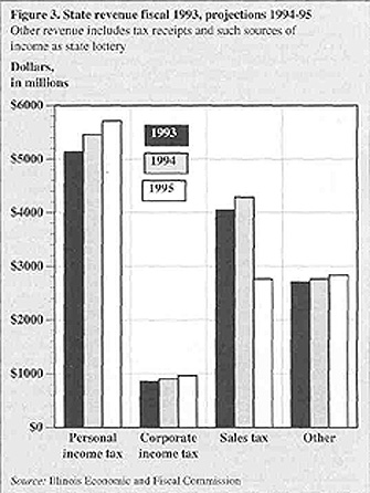 State revenue...