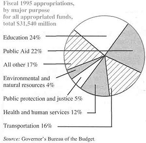 Fiscal 1995 appropriations...