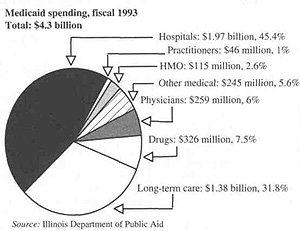 Medicaid spending