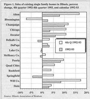 Sales of existing single family homes in Illinois