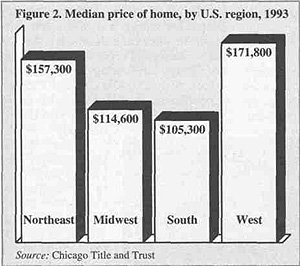 Median price of home, by U.S. region