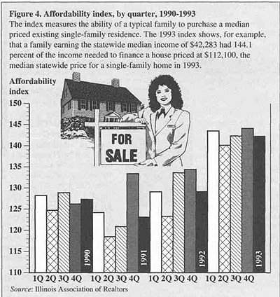 Affordability index, by quarter