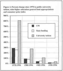 Percent change in univeristy tuition