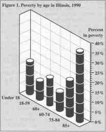 Poverty by age in Illinois, 1990