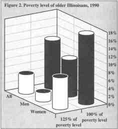Poverty level of older Illinoisians, 1990