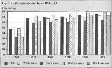 Life expectancy in Illinois, 1900-1989