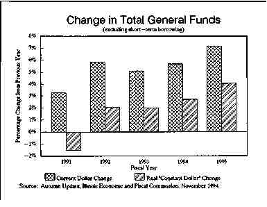 Change in Total General Fund