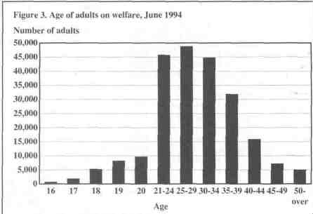Figure 3. Age of adults on welfare, June 1994.